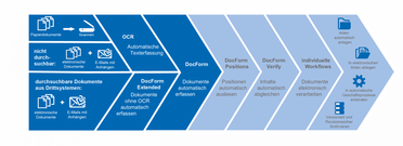 Diagramm zeigt den Prozess der OCR-Engine im Dokumentenmanagement-System: Von Papierdokumenten über OCR, DocForm Extended, DocForm Positions, DocForm Verify bis hin zu individuellen Workflows und der automatischen Aktenanlegung.