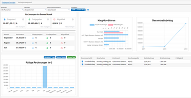 Das Dashboard zeigt den digitalen Rechnungseingang mit ACP Digital Business Solutions AG, inklusive Rechnungsübersicht, Hauptkreditoren und Nettobetrag.