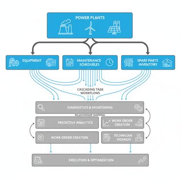 Integriertes Anlagenmanagement mit hierarchischer Struktur
