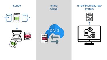Diagramm zeigt den digitalen Posteingang-Workflow bei unico thun ag mit Kunde, unico Cloud, DMS und Buchhaltungssystem
