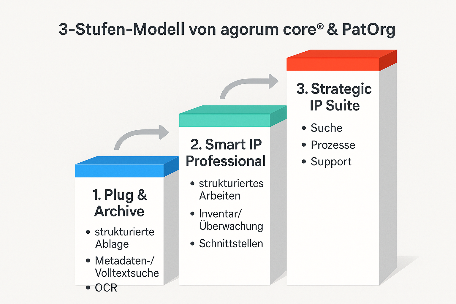 3-Stufen-Modell agorum core & PatOrg agorum core & PatOrg 3-Stufen-Modell